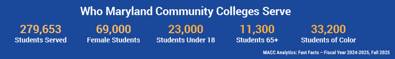 Female Students: 69,000 - Students of Color: 33,200 - Students Under 18: 23,000 - Students 65+: 11,300