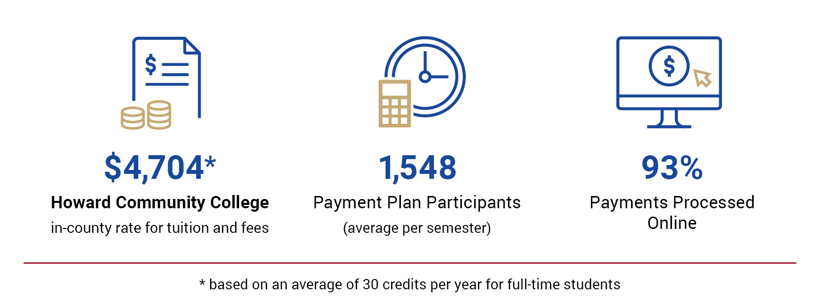 A comparison chart showing annual tuition costs for Howard Community College which is listed at $4,704 with in-county rates, 1,548 payment plan participants, and 93% of payments being processed online. Each figure is accompanied by an icon. A note below explains the costs are based on 30 credits per year for full-time students.